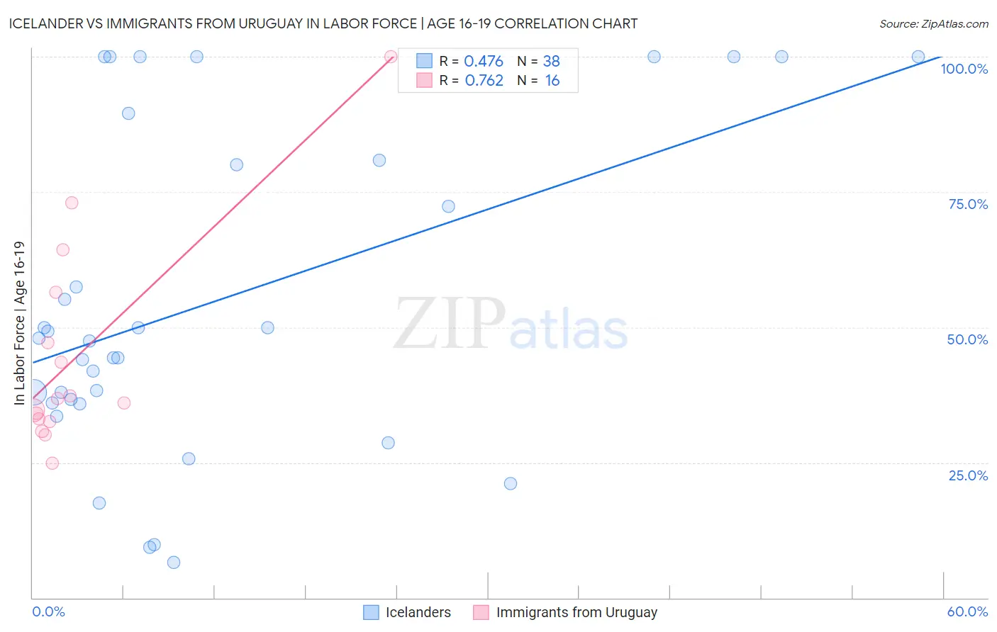 Icelander vs Immigrants from Uruguay In Labor Force | Age 16-19