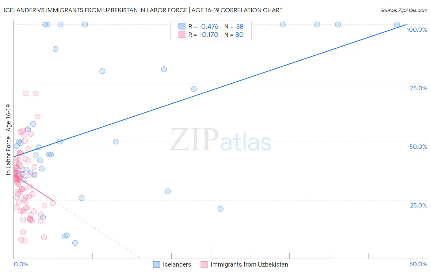 Icelander vs Immigrants from Uzbekistan In Labor Force | Age 16-19
