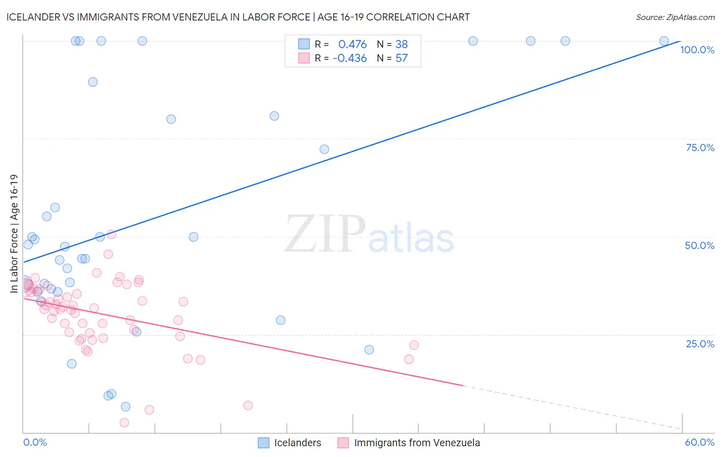 Icelander vs Immigrants from Venezuela In Labor Force | Age 16-19