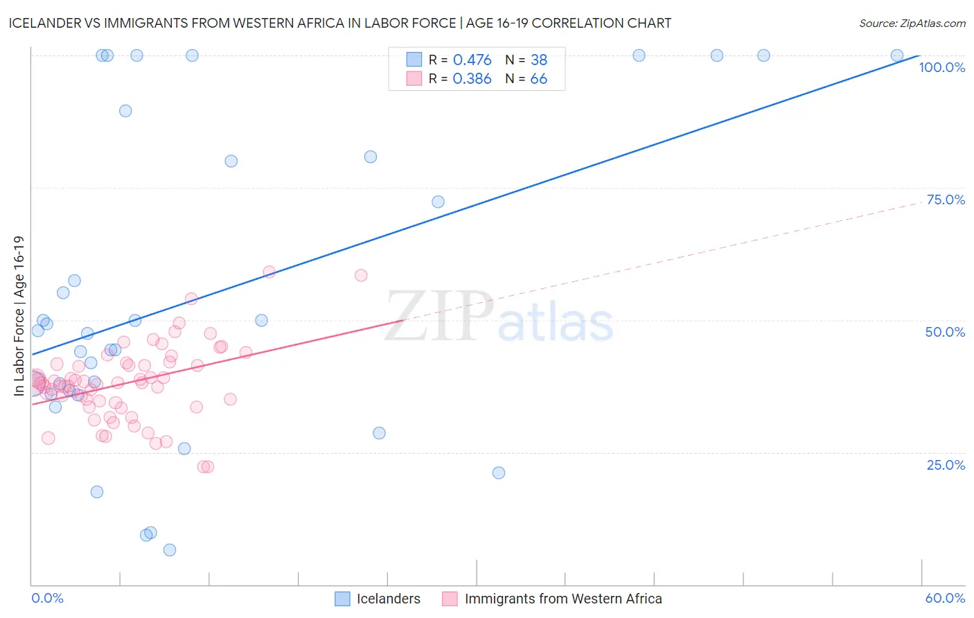 Icelander vs Immigrants from Western Africa In Labor Force | Age 16-19