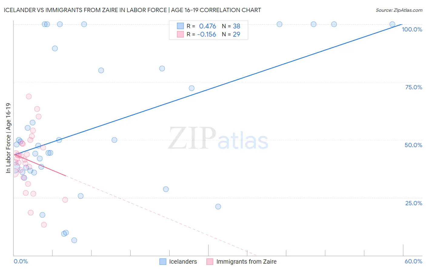 Icelander vs Immigrants from Zaire In Labor Force | Age 16-19