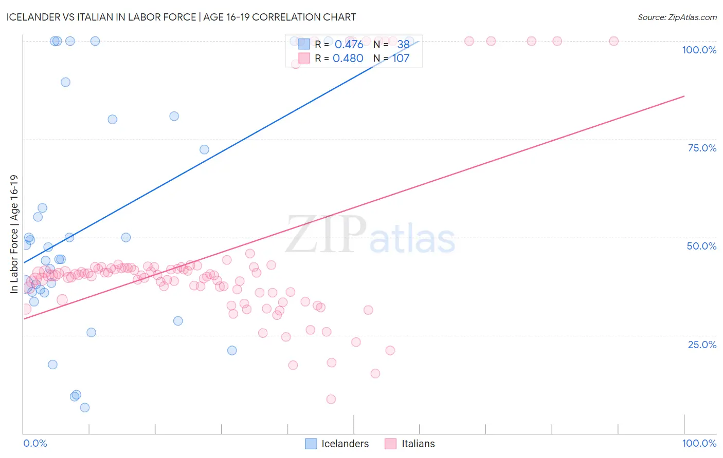 Icelander vs Italian In Labor Force | Age 16-19
