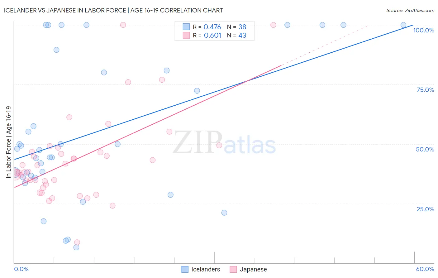 Icelander vs Japanese In Labor Force | Age 16-19