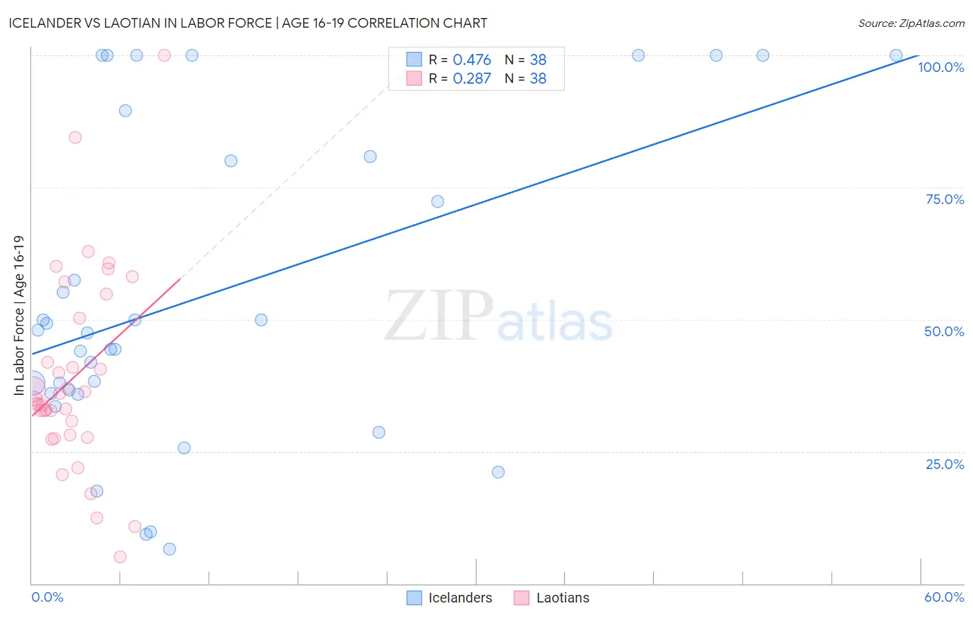Icelander vs Laotian In Labor Force | Age 16-19