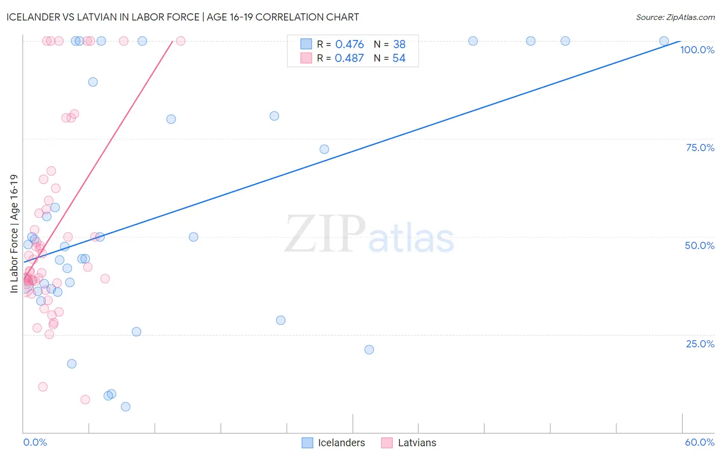 Icelander vs Latvian In Labor Force | Age 16-19