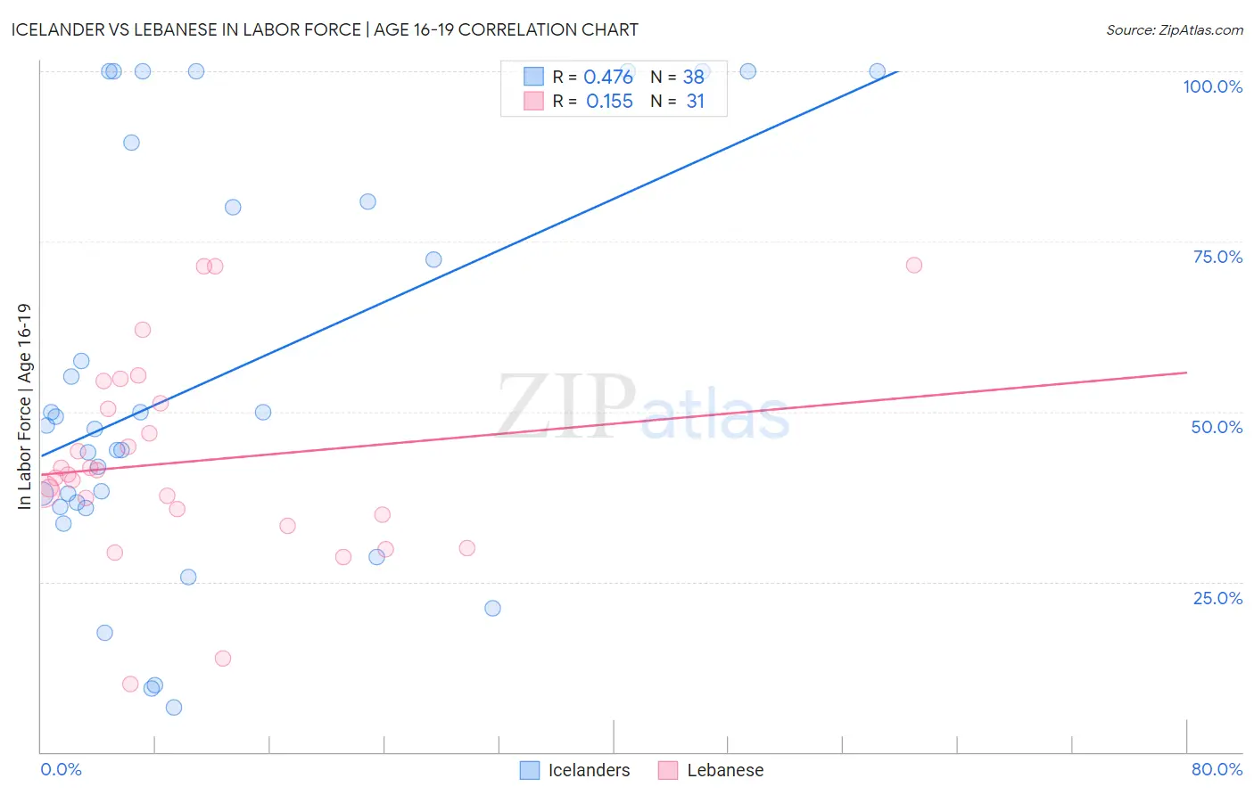 Icelander vs Lebanese In Labor Force | Age 16-19
