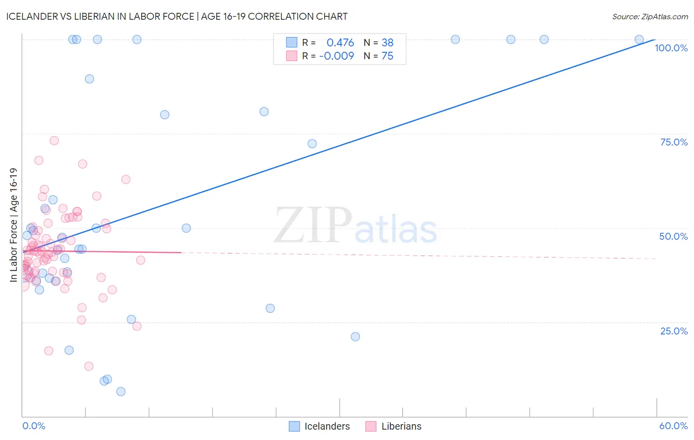 Icelander vs Liberian In Labor Force | Age 16-19