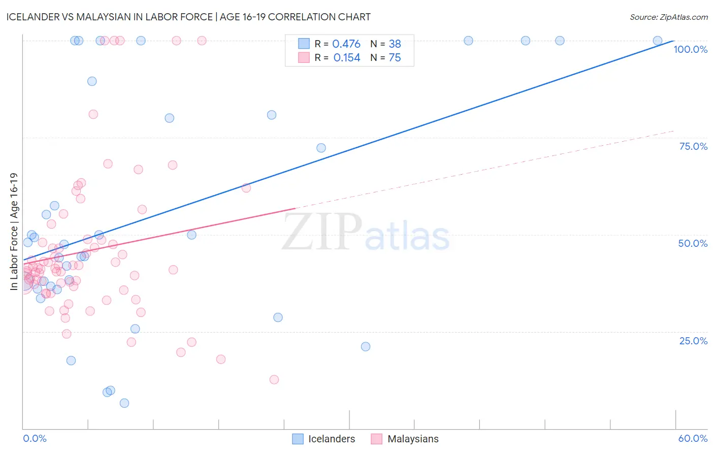 Icelander vs Malaysian In Labor Force | Age 16-19