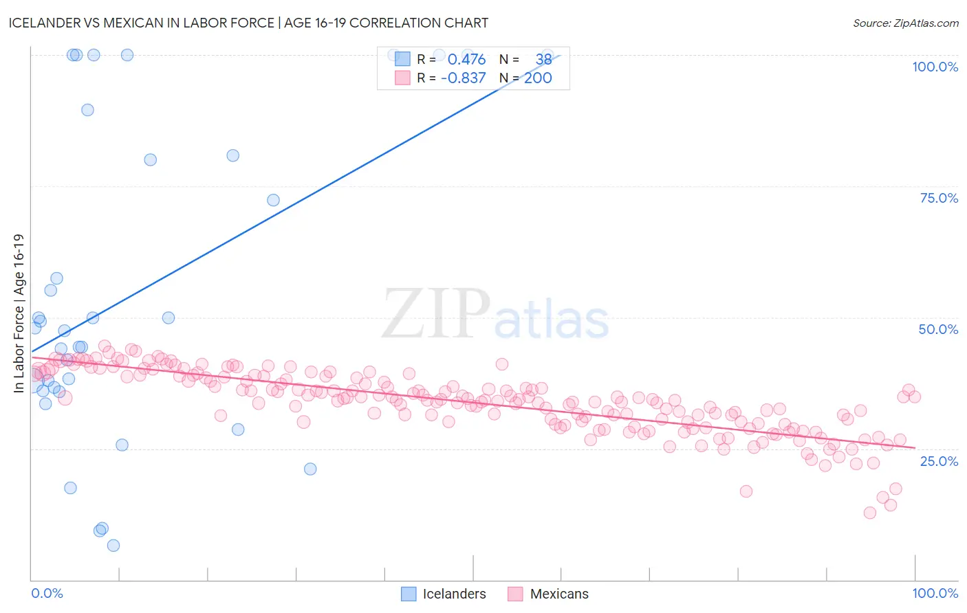 Icelander vs Mexican In Labor Force | Age 16-19