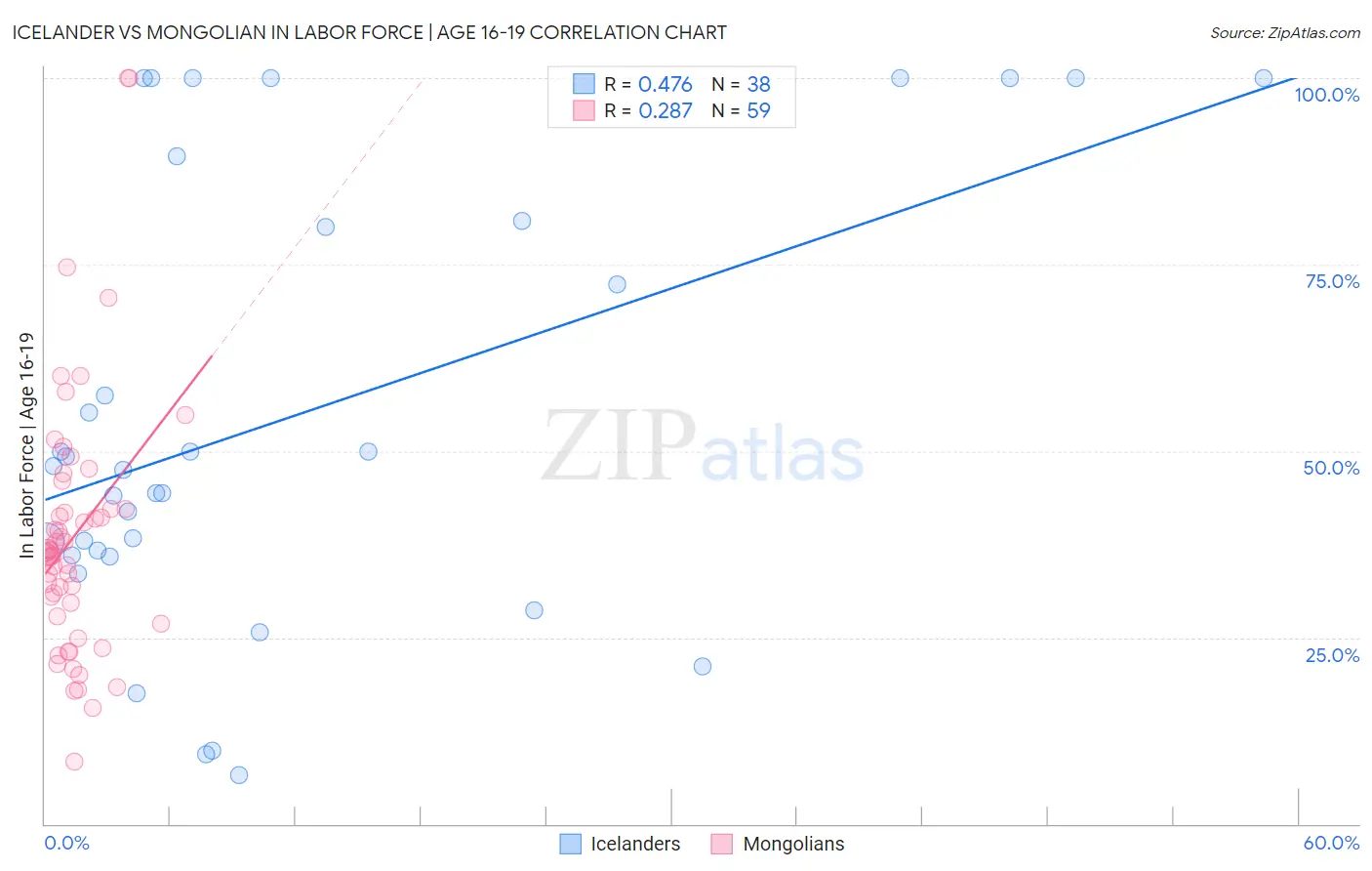 Icelander vs Mongolian In Labor Force | Age 16-19