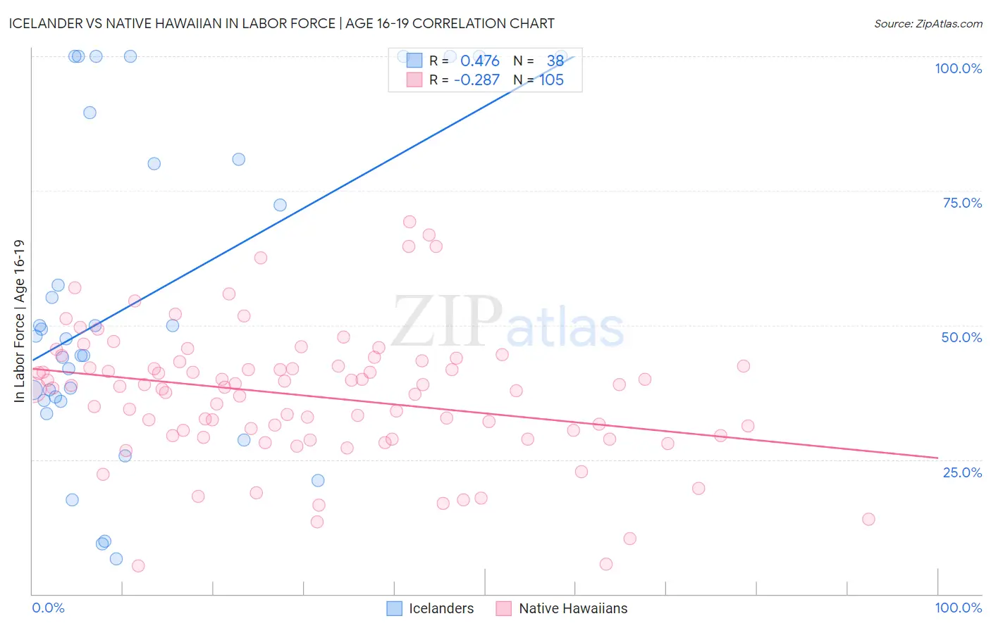 Icelander vs Native Hawaiian In Labor Force | Age 16-19