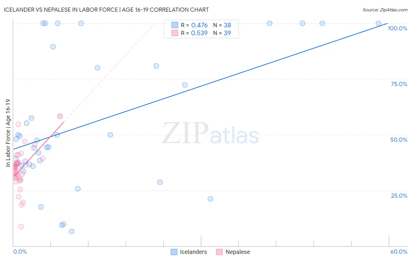 Icelander vs Nepalese In Labor Force | Age 16-19