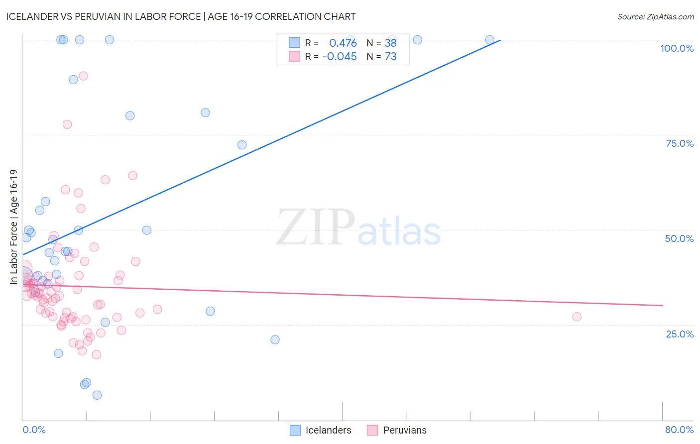 Icelander vs Peruvian In Labor Force | Age 16-19