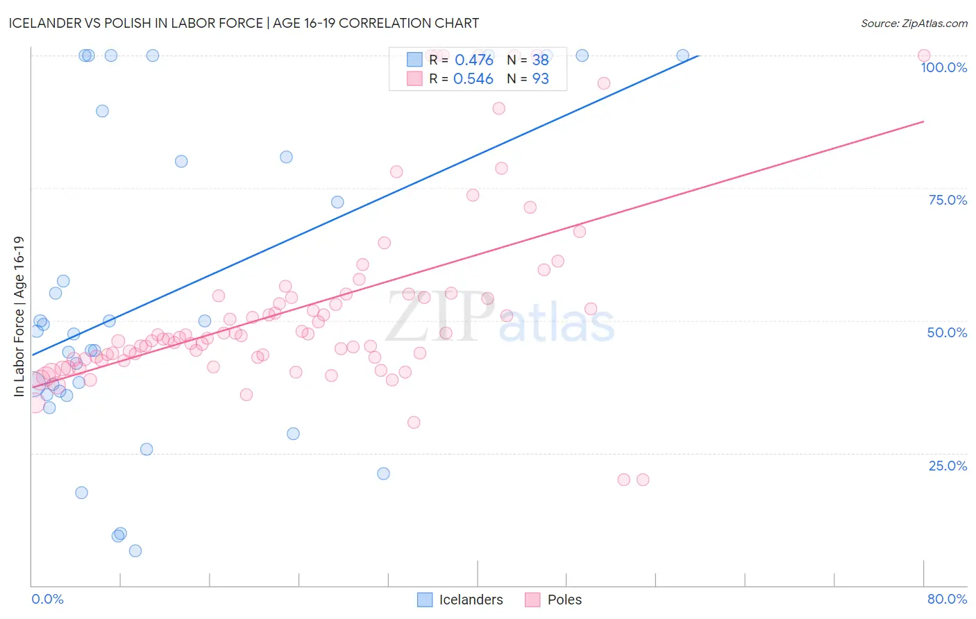 Icelander vs Polish In Labor Force | Age 16-19