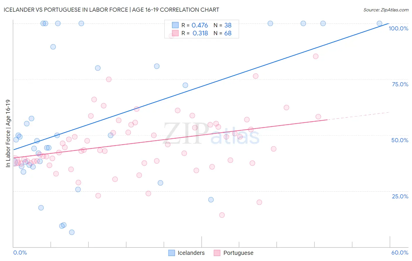 Icelander vs Portuguese In Labor Force | Age 16-19