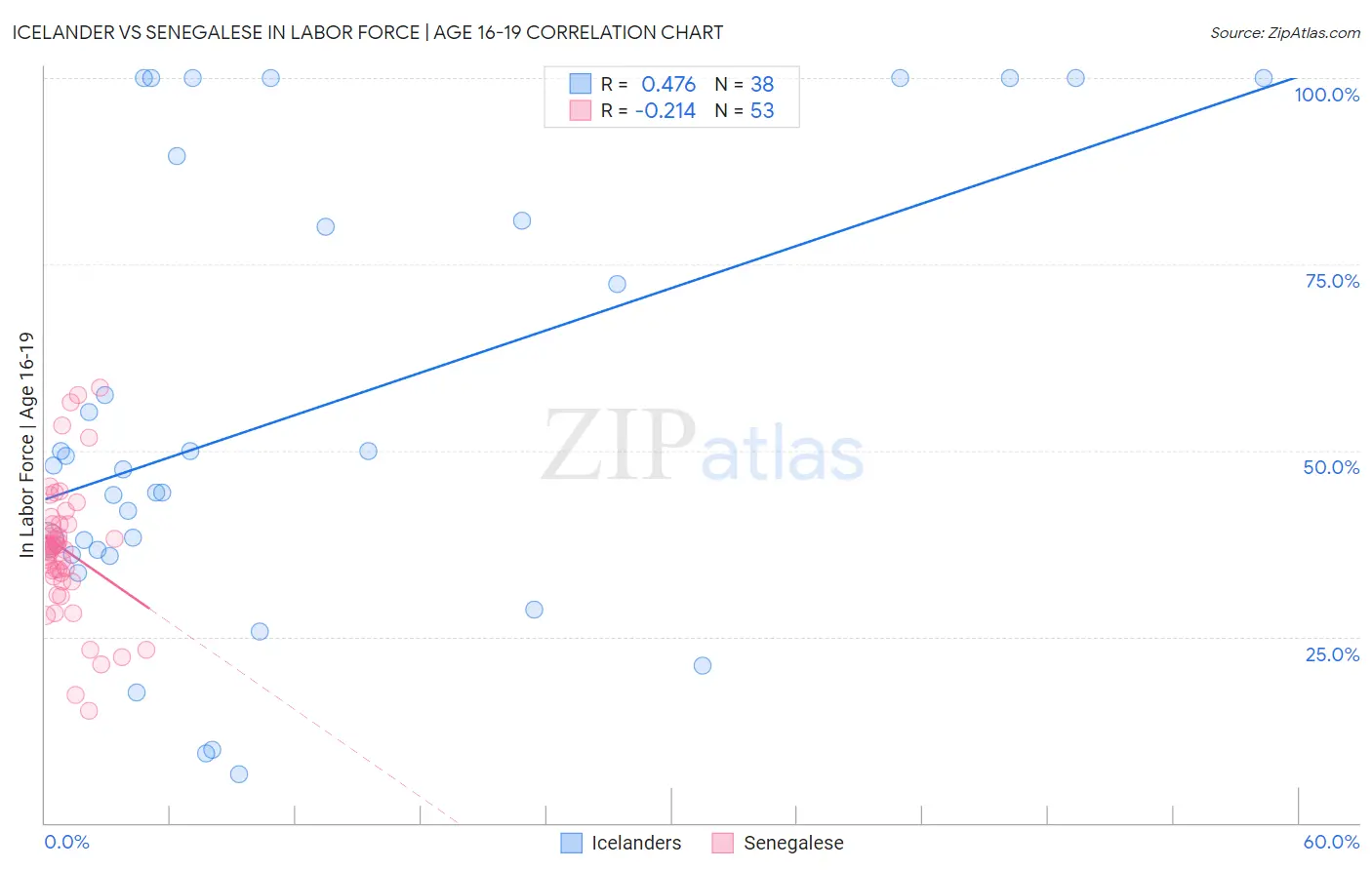 Icelander vs Senegalese In Labor Force | Age 16-19