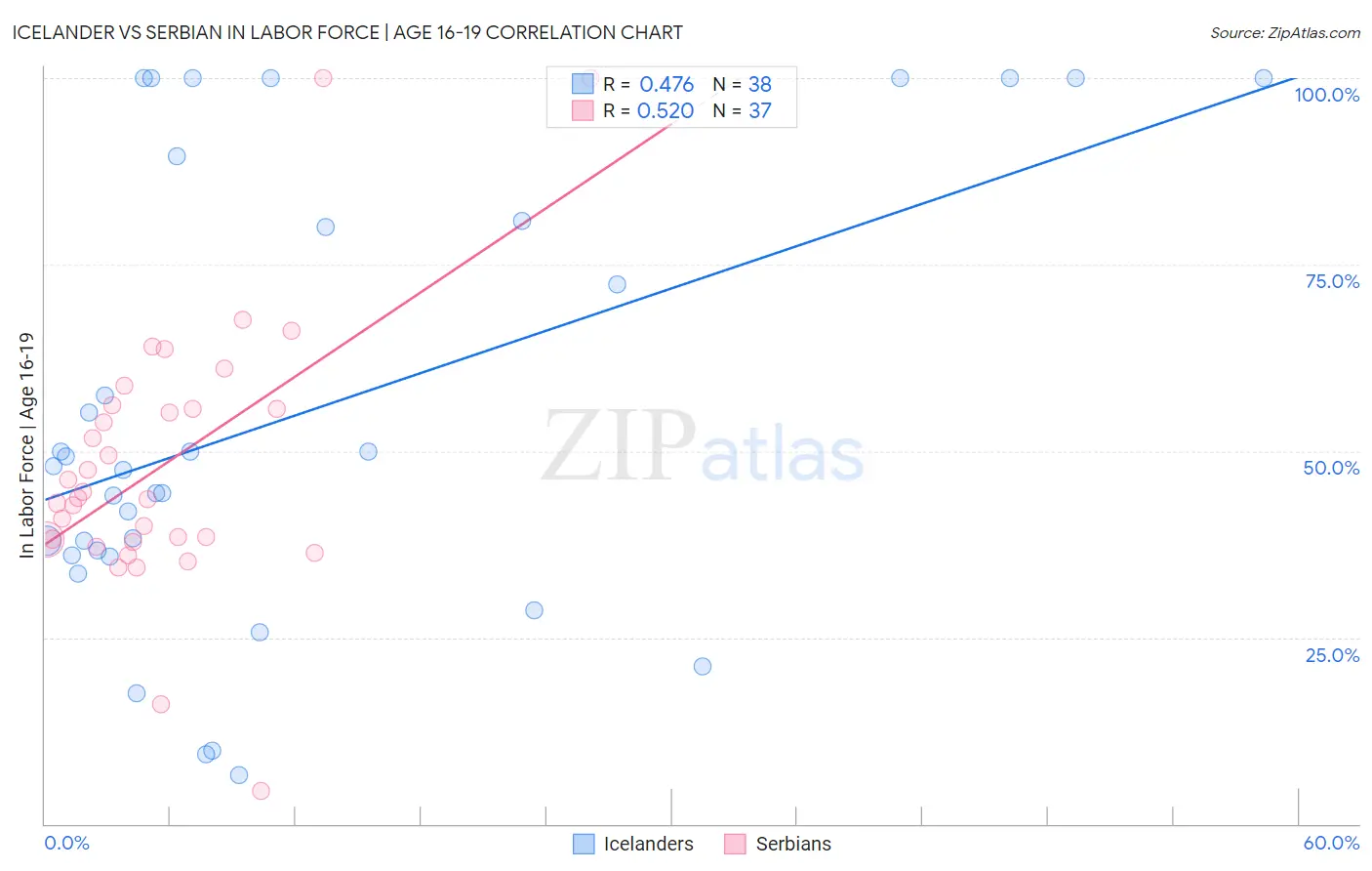 Icelander vs Serbian In Labor Force | Age 16-19