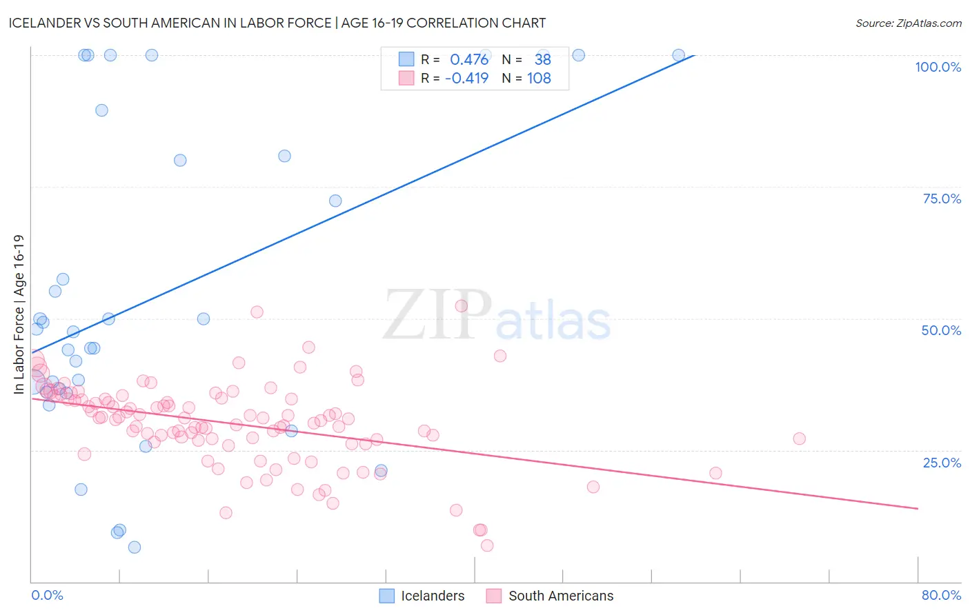 Icelander vs South American In Labor Force | Age 16-19