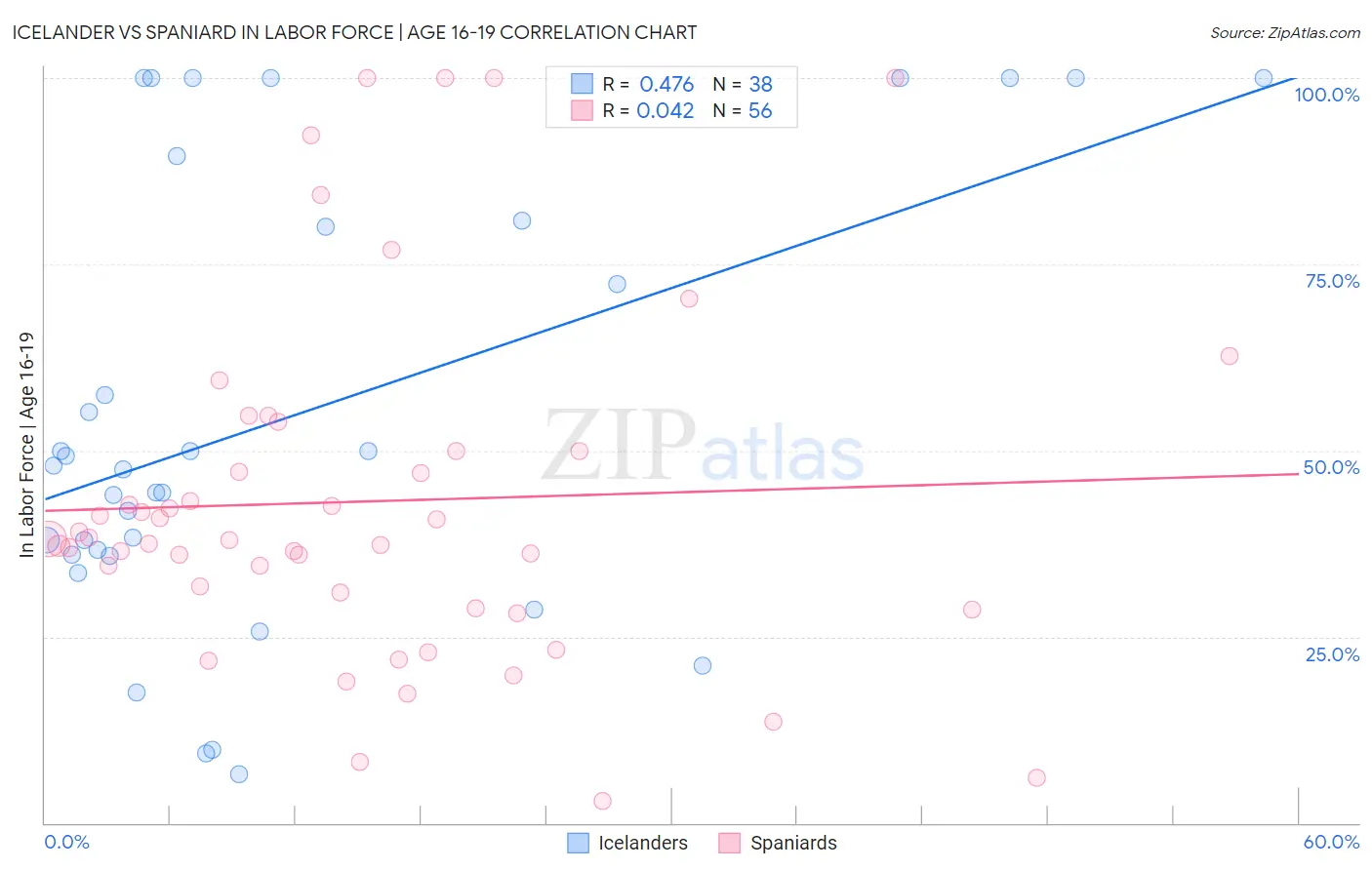 Icelander vs Spaniard In Labor Force | Age 16-19