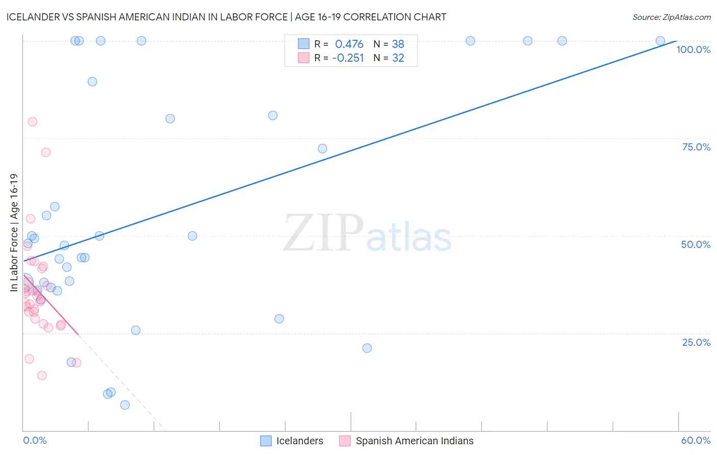 Icelander vs Spanish American Indian In Labor Force | Age 16-19