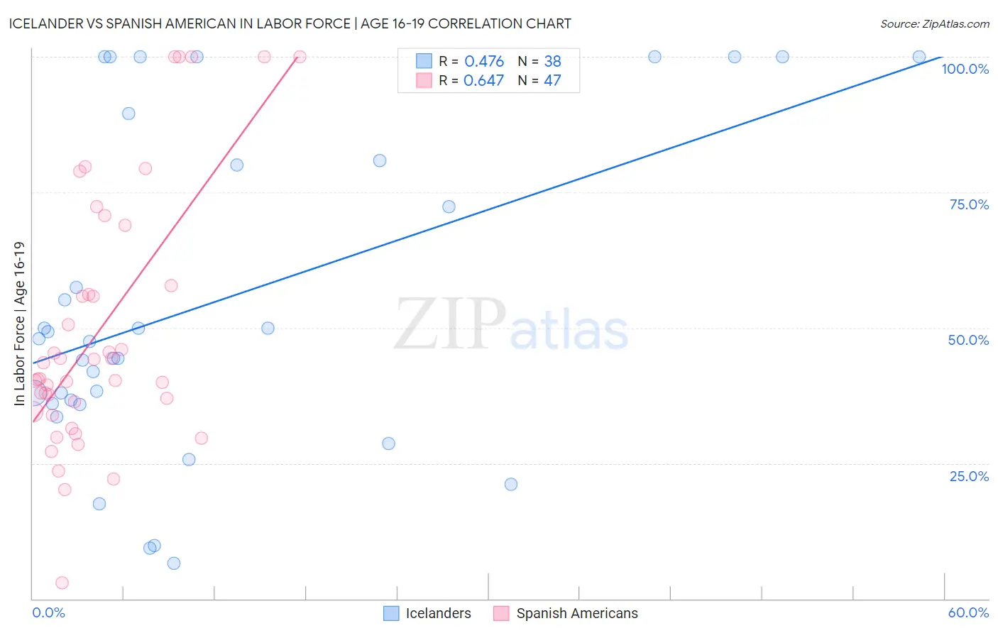 Icelander vs Spanish American In Labor Force | Age 16-19