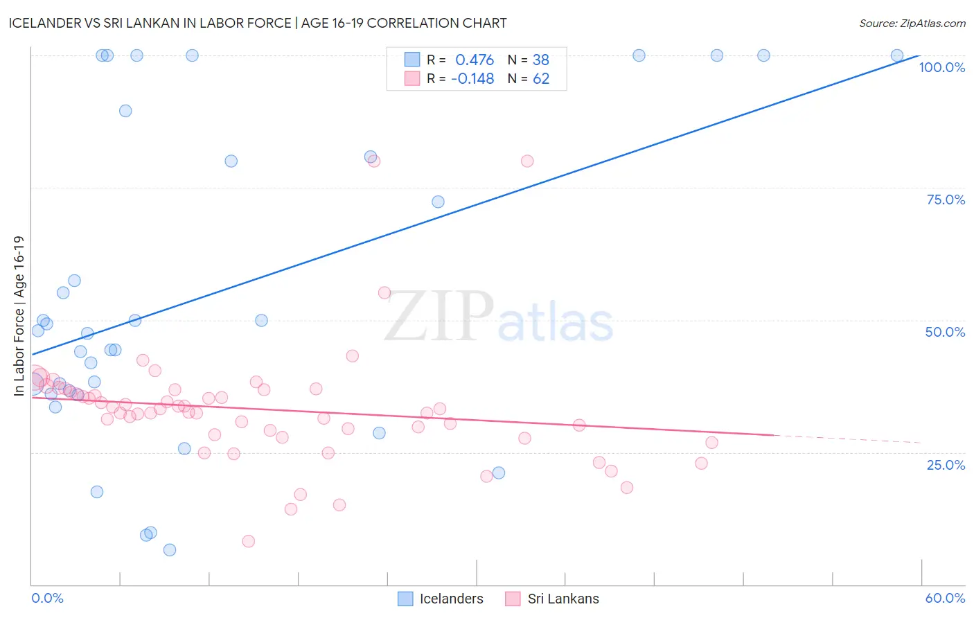 Icelander vs Sri Lankan In Labor Force | Age 16-19