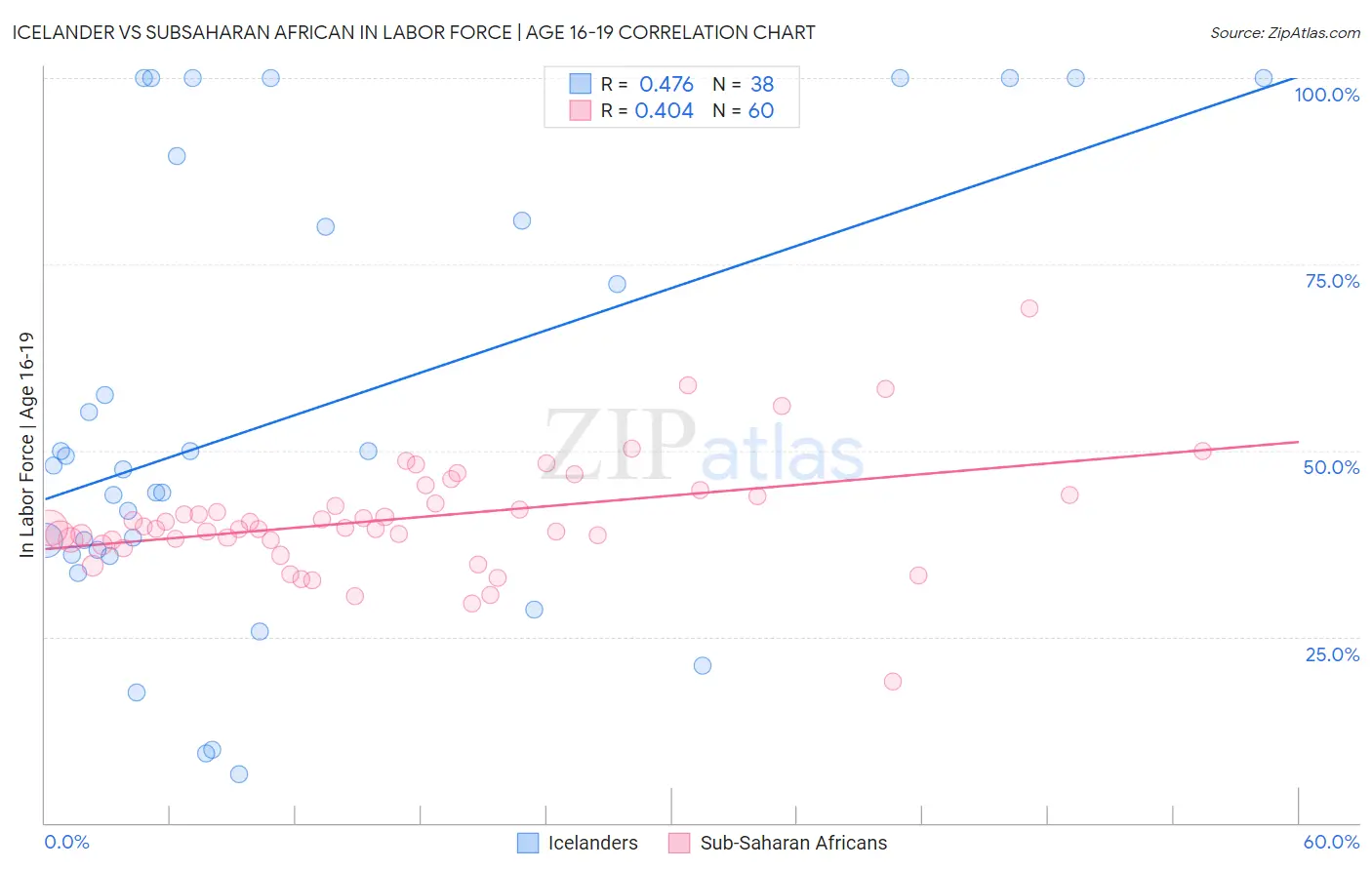 Icelander vs Subsaharan African In Labor Force | Age 16-19