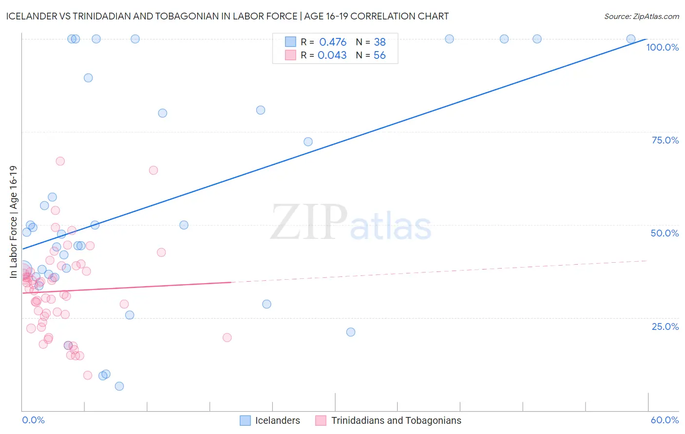 Icelander vs Trinidadian and Tobagonian In Labor Force | Age 16-19