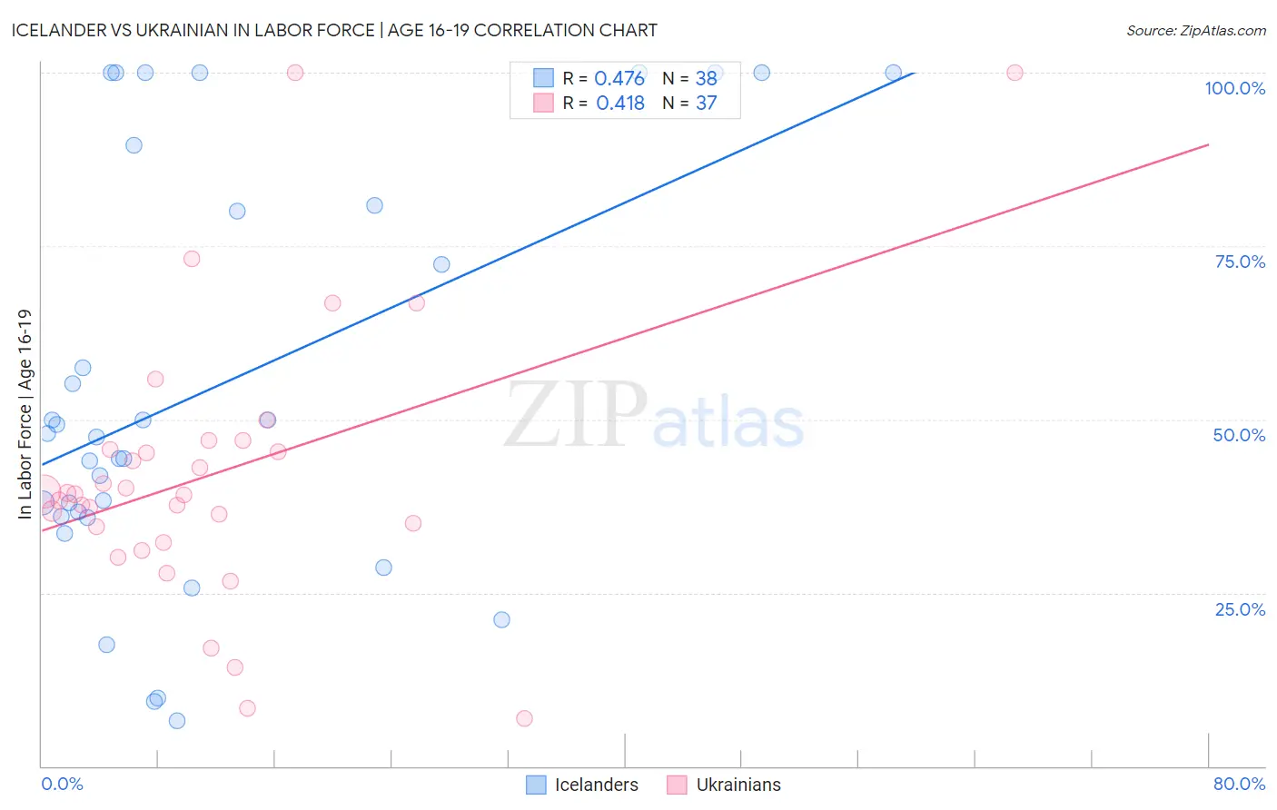 Icelander vs Ukrainian In Labor Force | Age 16-19