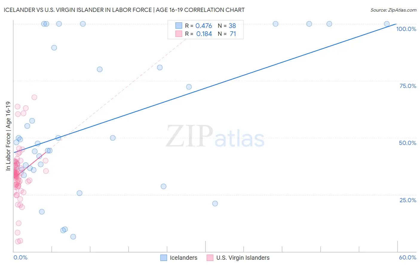 Icelander vs U.S. Virgin Islander In Labor Force | Age 16-19