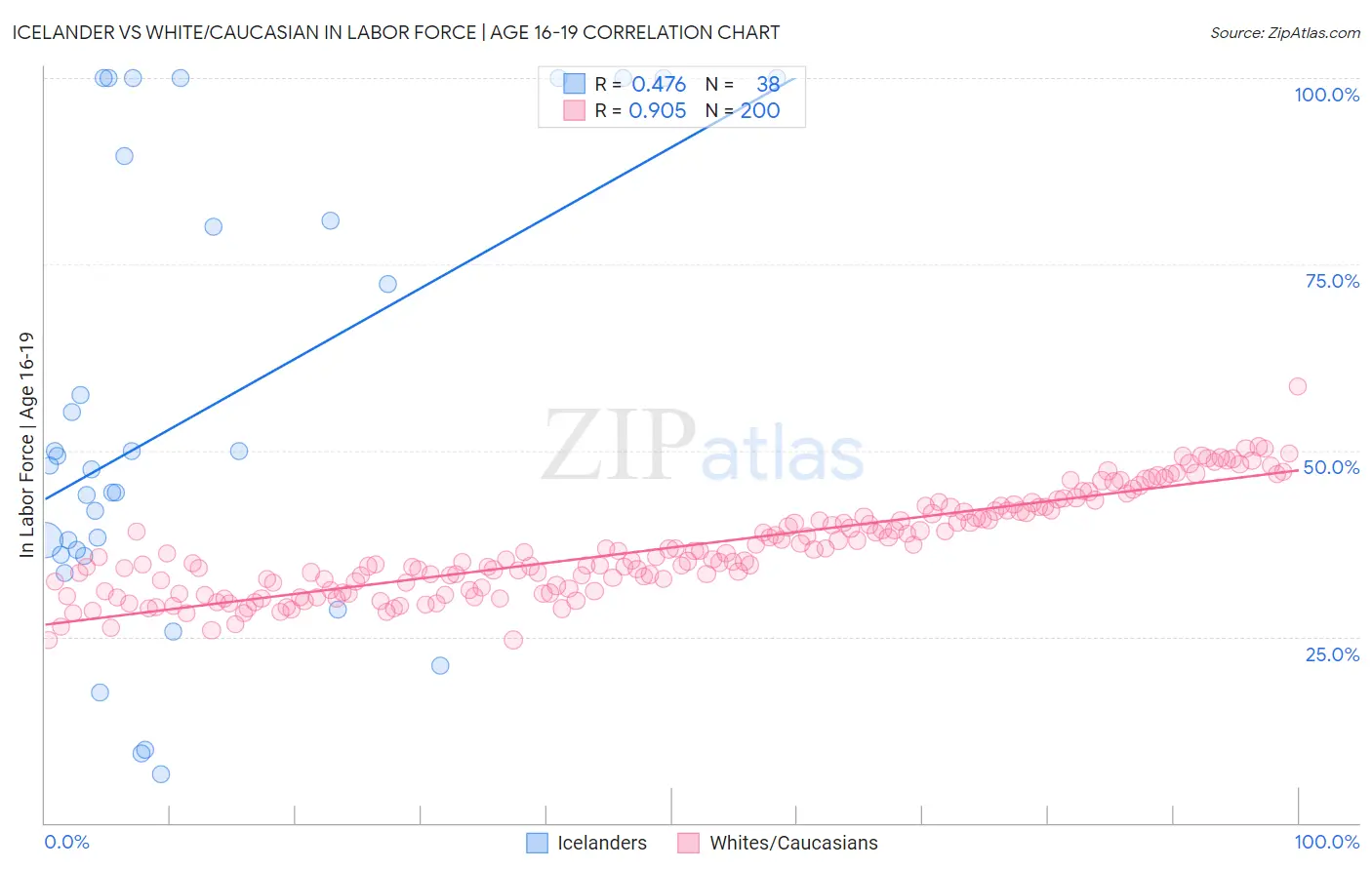 Icelander vs White/Caucasian In Labor Force | Age 16-19