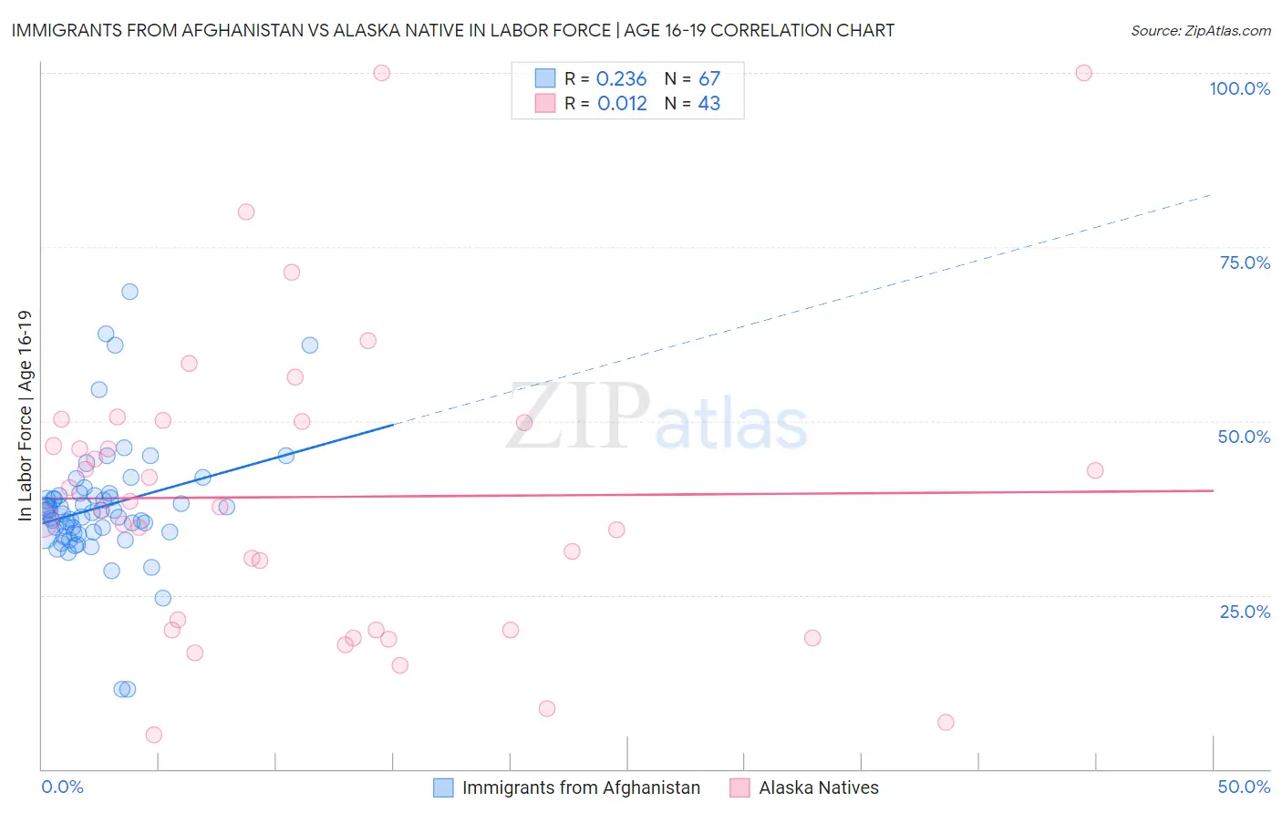 Immigrants from Afghanistan vs Alaska Native In Labor Force | Age 16-19