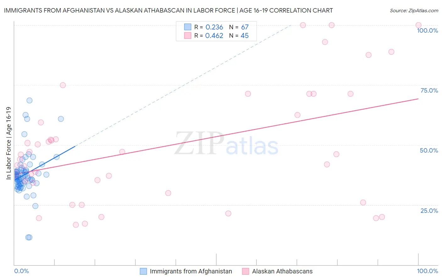 Immigrants from Afghanistan vs Alaskan Athabascan In Labor Force | Age 16-19