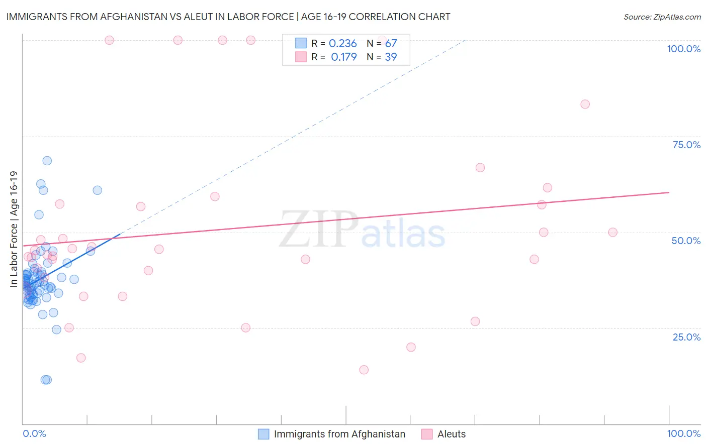 Immigrants from Afghanistan vs Aleut In Labor Force | Age 16-19