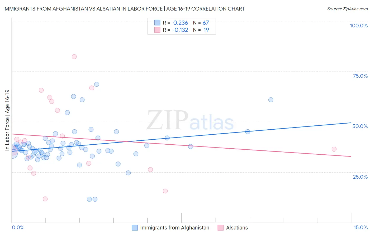 Immigrants from Afghanistan vs Alsatian In Labor Force | Age 16-19