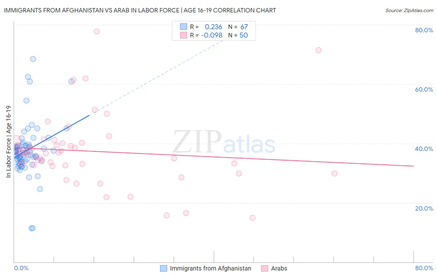 Immigrants from Afghanistan vs Arab In Labor Force | Age 16-19