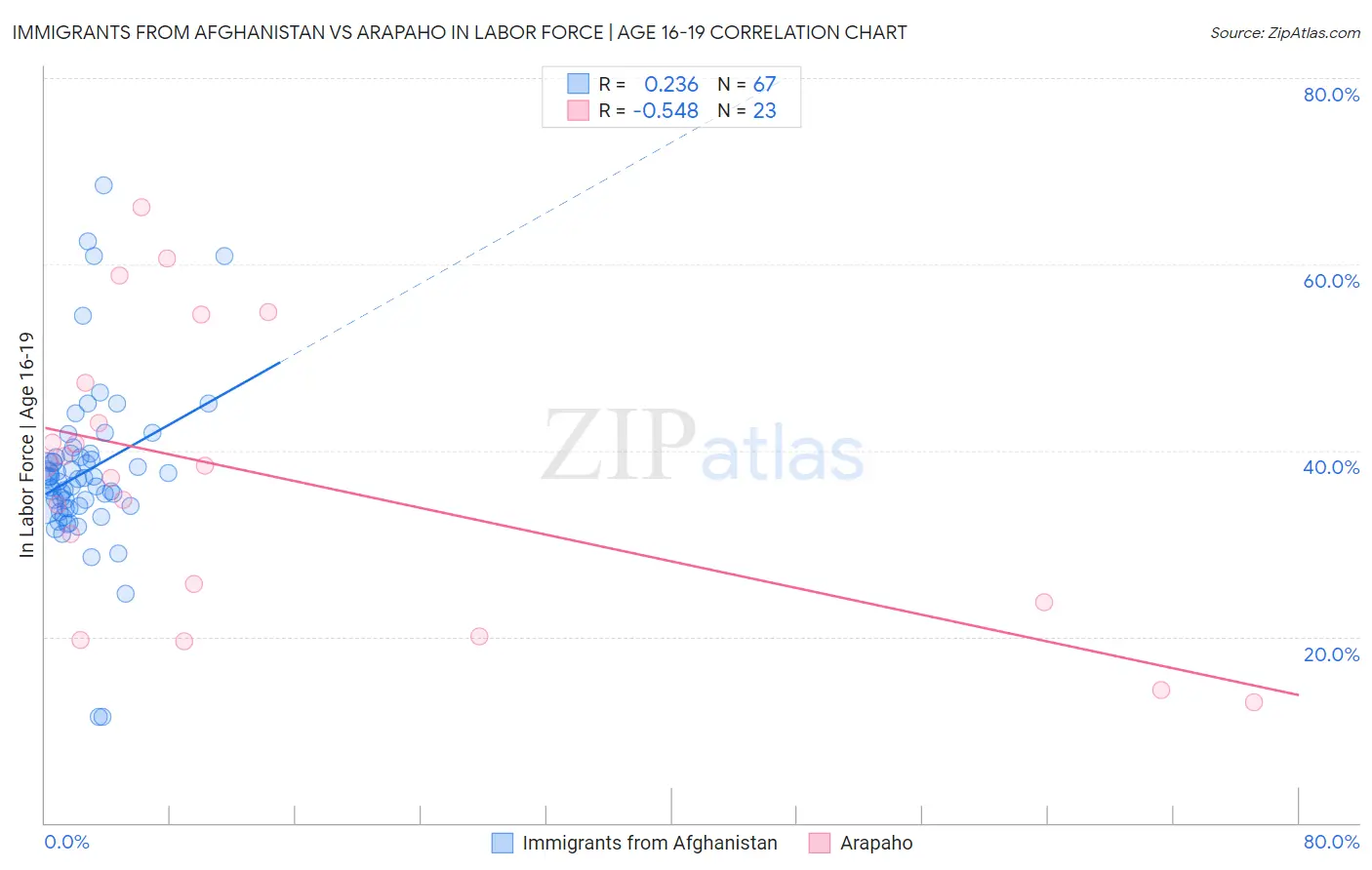 Immigrants from Afghanistan vs Arapaho In Labor Force | Age 16-19