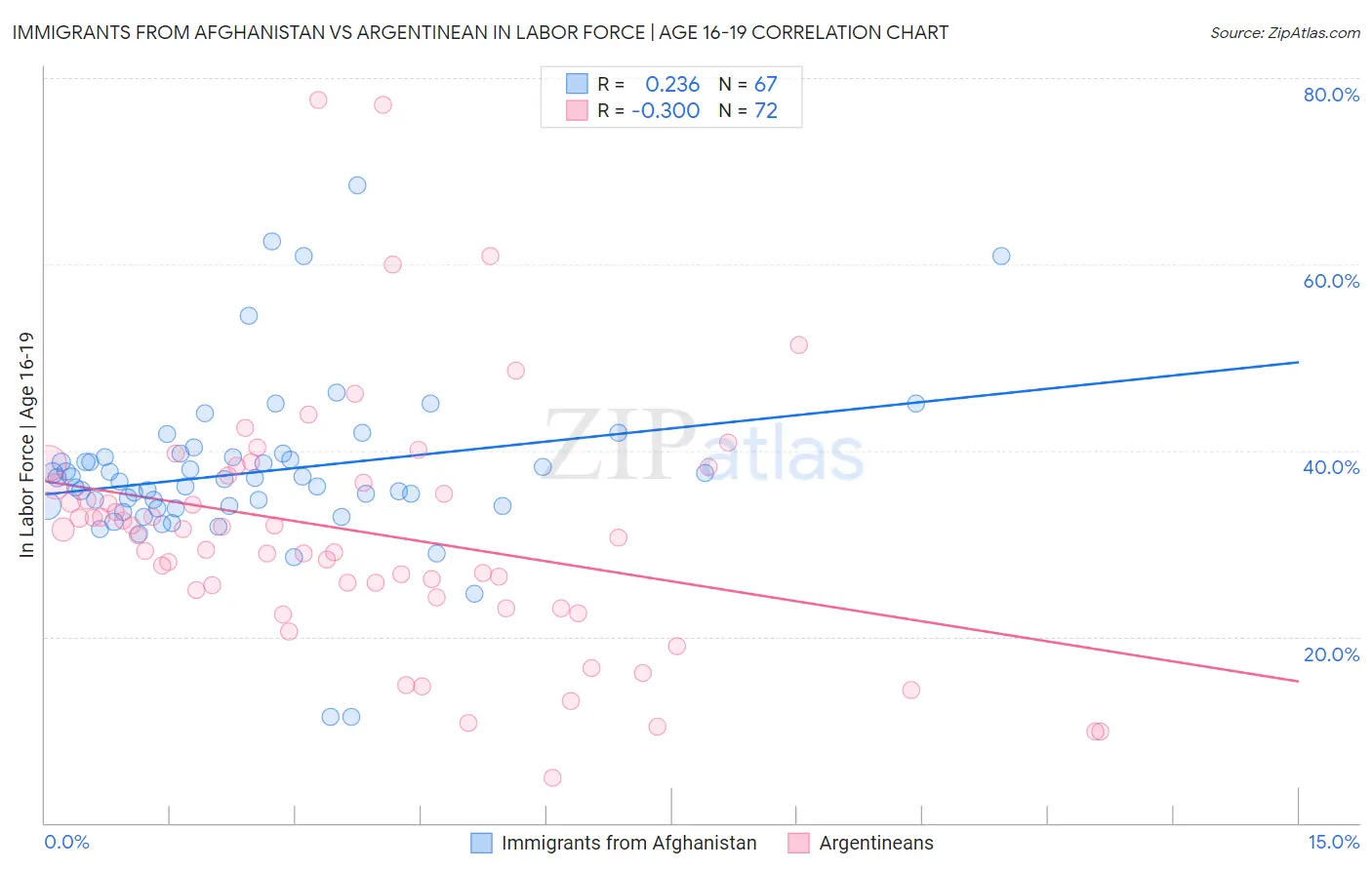 Immigrants from Afghanistan vs Argentinean In Labor Force | Age 16-19