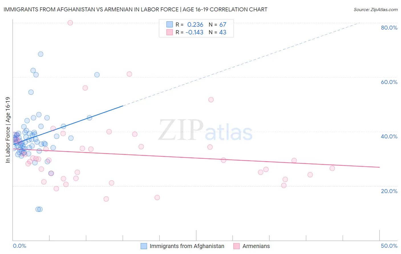 Immigrants from Afghanistan vs Armenian In Labor Force | Age 16-19