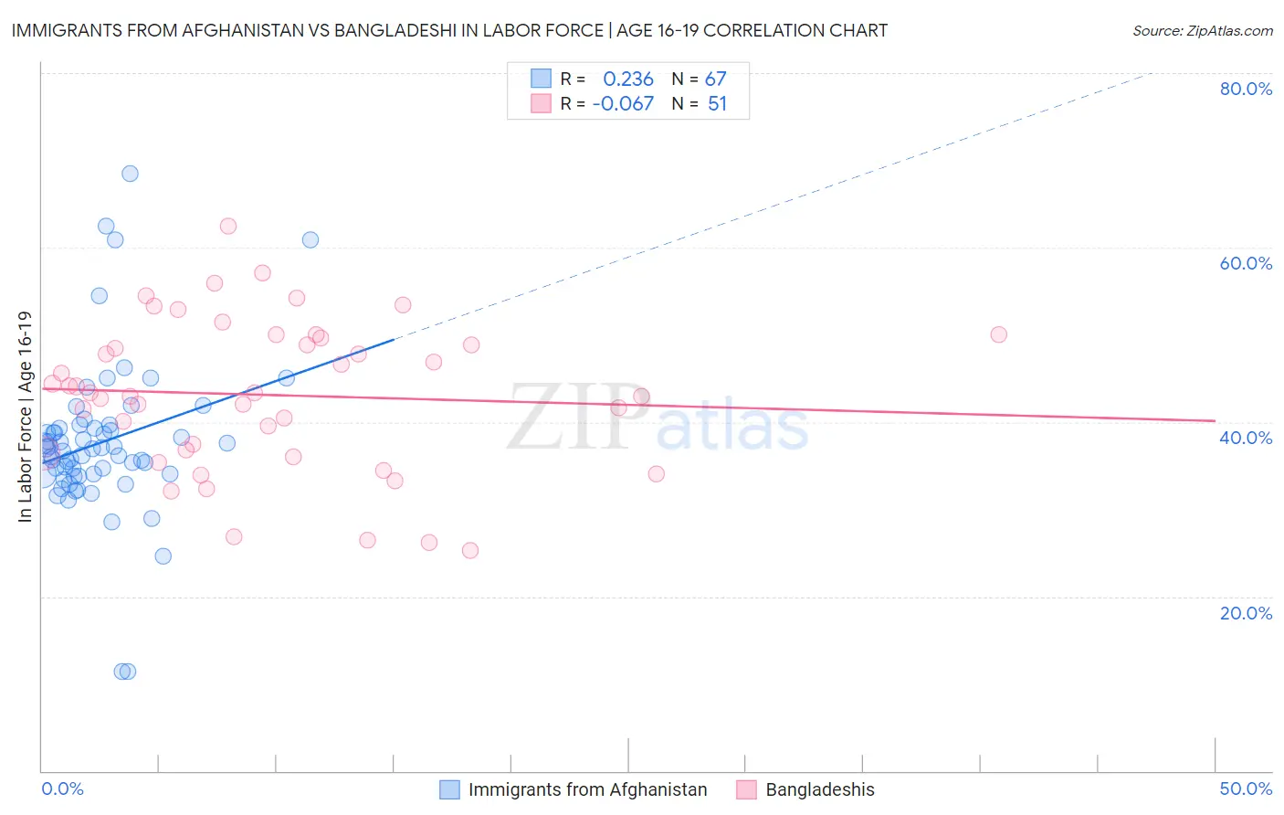 Immigrants from Afghanistan vs Bangladeshi In Labor Force | Age 16-19