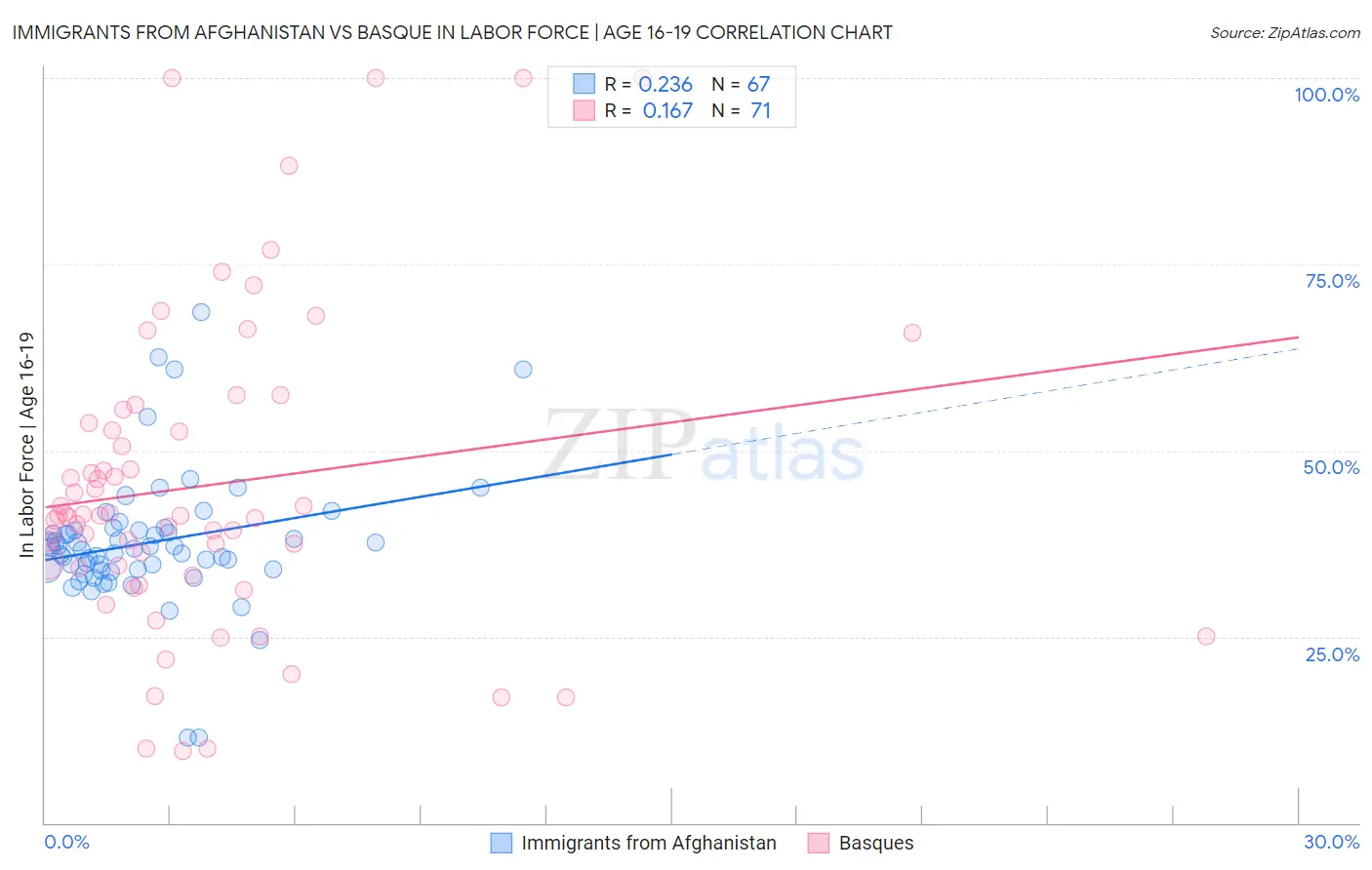 Immigrants from Afghanistan vs Basque In Labor Force | Age 16-19