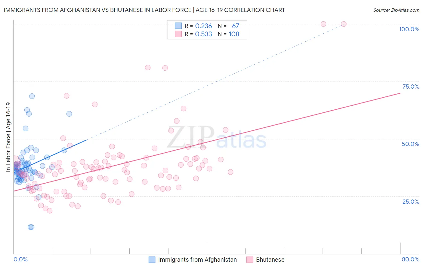 Immigrants from Afghanistan vs Bhutanese In Labor Force | Age 16-19