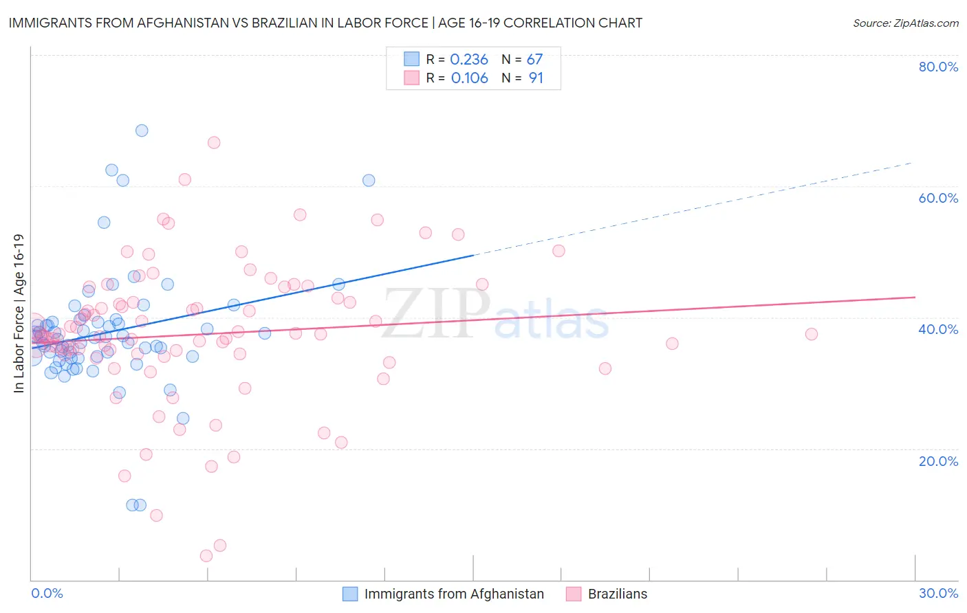 Immigrants from Afghanistan vs Brazilian In Labor Force | Age 16-19