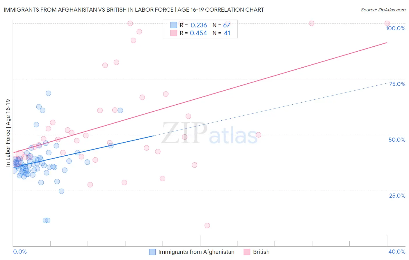 Immigrants from Afghanistan vs British In Labor Force | Age 16-19