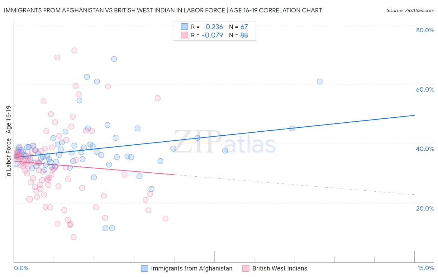Immigrants from Afghanistan vs British West Indian In Labor Force | Age 16-19