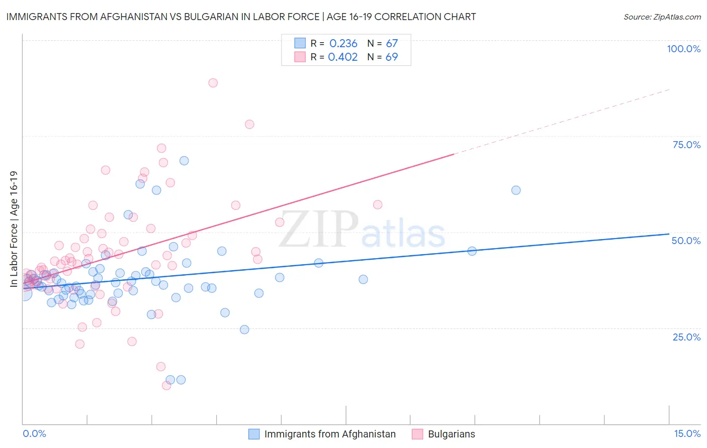 Immigrants from Afghanistan vs Bulgarian In Labor Force | Age 16-19