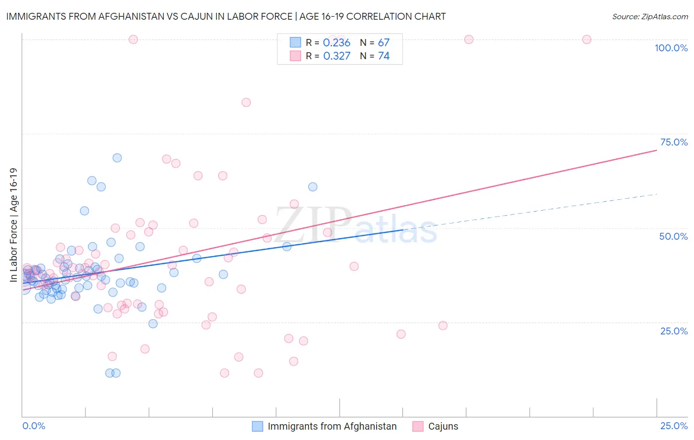 Immigrants from Afghanistan vs Cajun In Labor Force | Age 16-19
