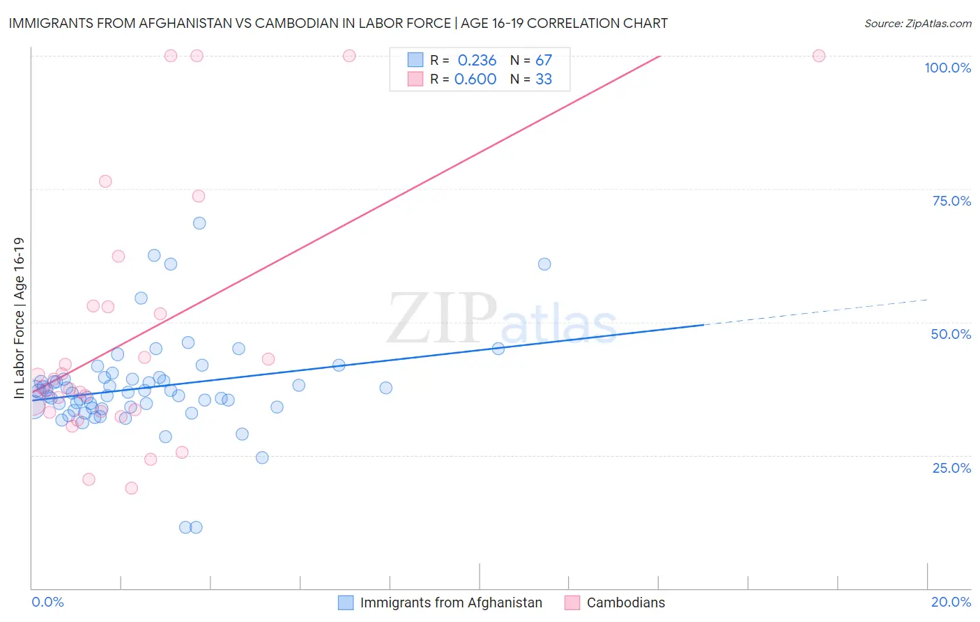Immigrants from Afghanistan vs Cambodian In Labor Force | Age 16-19