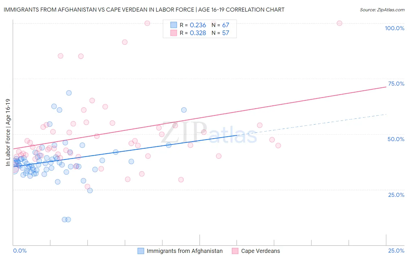 Immigrants from Afghanistan vs Cape Verdean In Labor Force | Age 16-19