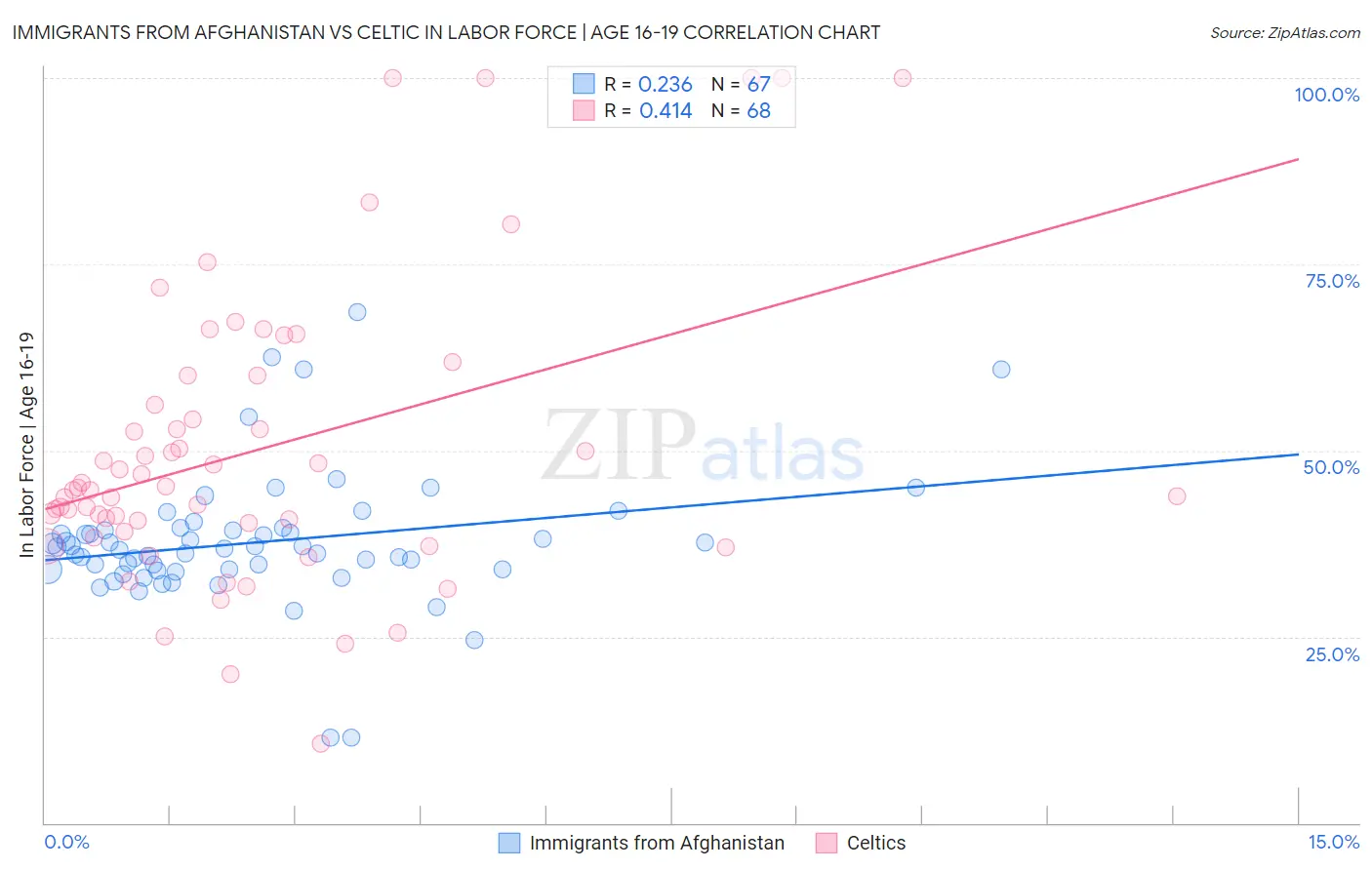 Immigrants from Afghanistan vs Celtic In Labor Force | Age 16-19
